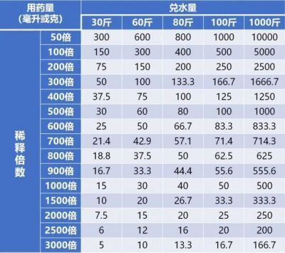 一張表看懂稀釋倍數，配藥不再麻煩！